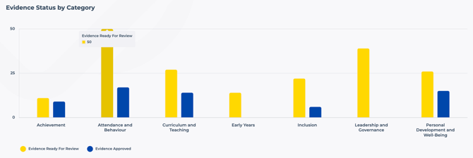 Dash - Evidence by status